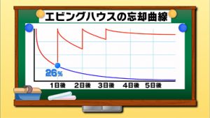 エビングハウスの忘却曲線 NHK テストの花道 英単語の覚え方